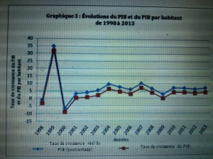 RDC PIB real