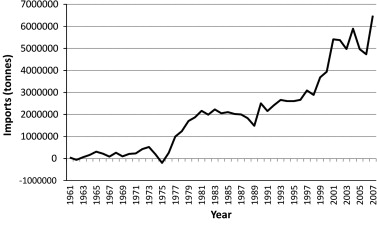 Imported Rice in Africa: A Profitable Food Chain