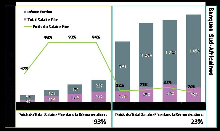 Les Dirigeants de Banques Ouest-Africaines moins bien rétribués que leurs confrères