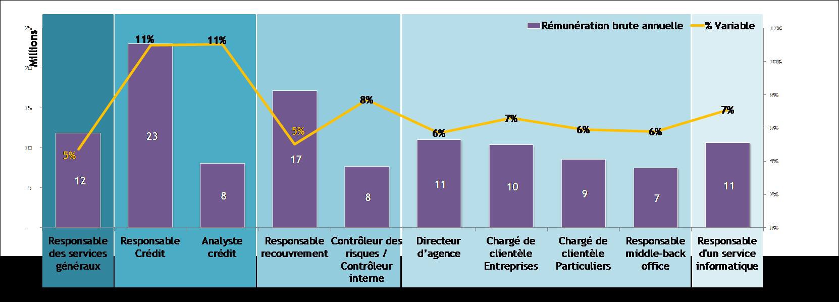 BANQUES – Des rémunérations très déséquilibrées entre les structures sur le marché sénégalais