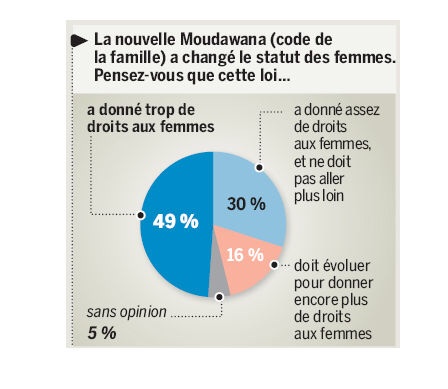 Code de la famille marocain : Quel bilan dix ans après ?
