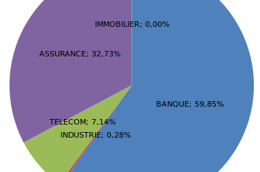 Bourse: l&rsquo;indice panafricain Didex20 porté par les télécoms