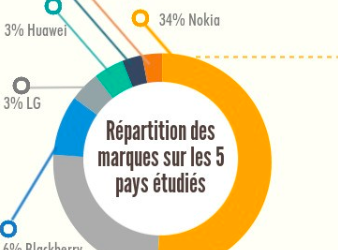 Infographie: Usage du téléphone mobile dans 5 pays africains