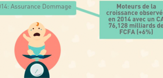 Infographie: Sénégal, hausse de plus de 7% du volume des assurances en 2014
