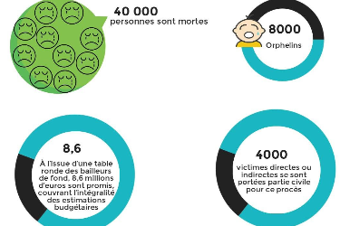 Infographie: Dates et chiffres clés du procès Hussein Habré (1/2)