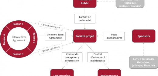 Financement innovant des infrastructures en Afrique: des solutions à travers le fonds Afrique 50