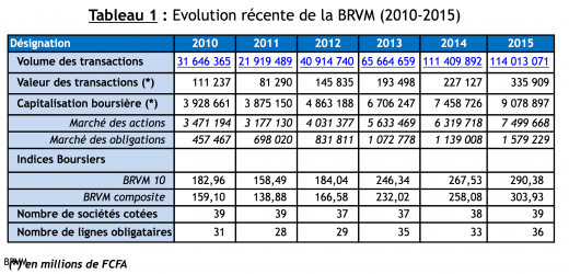 Bourses 2015: la belle exception de la BRVM cache une Afrique en dents de scie