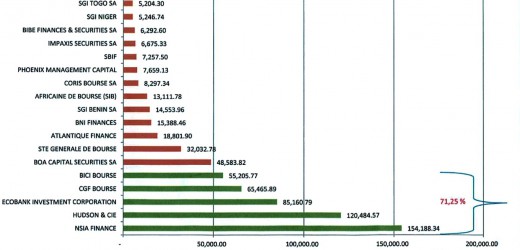 Exclusif : le classement 2015 des sociétés de bourse de l’UEMOA