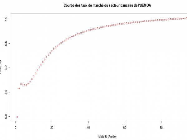 Taux UEMOA