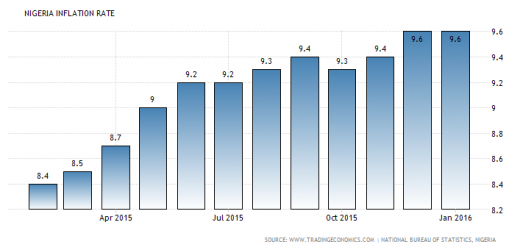 Nigeria : Le taux d’inflation se stabilise à 9,6%