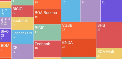 Infographie: classement des banques de l&rsquo;UEMOA