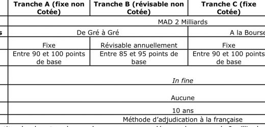 La BMCE Bank sollicite le marché de la dette 