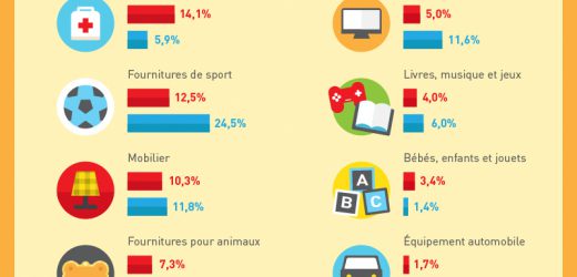 Infographie : Le commerce mobile dans le monde 