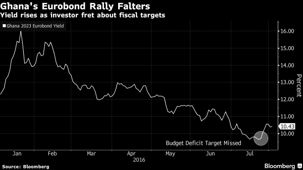 Eurobond Ghana