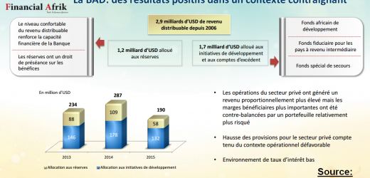 INFOGRAPHIE: la BAD: des résultats positifs dans un contexte contraignant