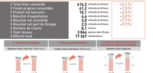 Attijariwafa Bank conforte ses fondamentaux et se projette en 2020