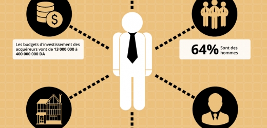 Immobilier : le profil robot de l’acheteur d’un bien haut de gamme en Algérie (infographie)