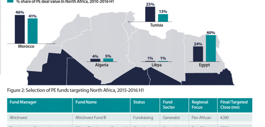Le Maroc domine le marché du capital-investissement en Afrique du Nord