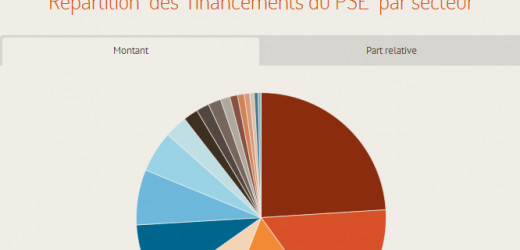 Plan Sénégal Emergent : qui pour rivaliser avec la Chine ? (Infographie)