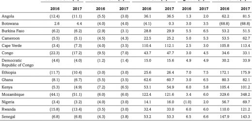L&rsquo;agence Standard & Poor&rsquo;s passe au crible 17 économies africaines