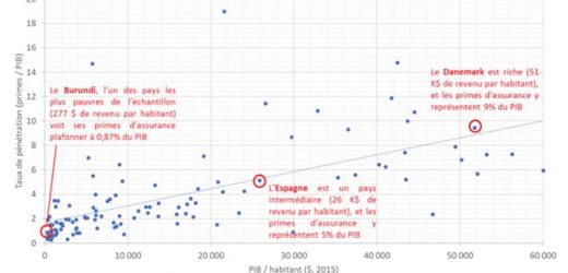 La faiblesse de l’Assurance africaine  n’est pas une malédiction !