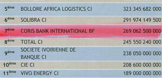 Coris Bank International progresse de 65% et devient la  septième capitalisation de la BRVM