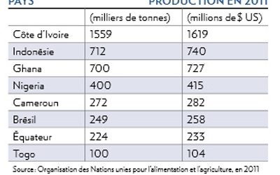 Côte d&rsquo;Ivoire: panique sur les contrats Cacao