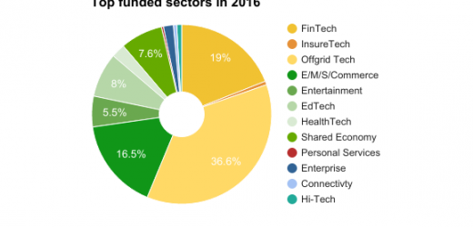 Les startups africaines battent des records de levée de fonds