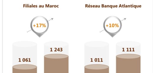 Maroc: la BCP consolide sa solidité financière
