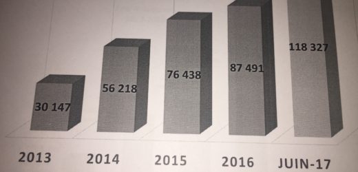 Sénégal : le pari réussi de la  BNDE