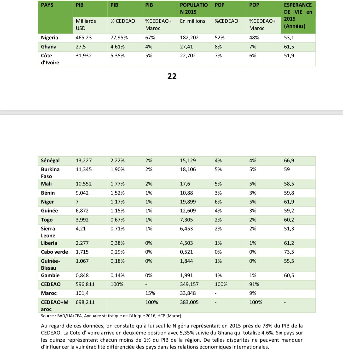 Adhésion du Maroc à la CEDEAO: le rapport exclusif