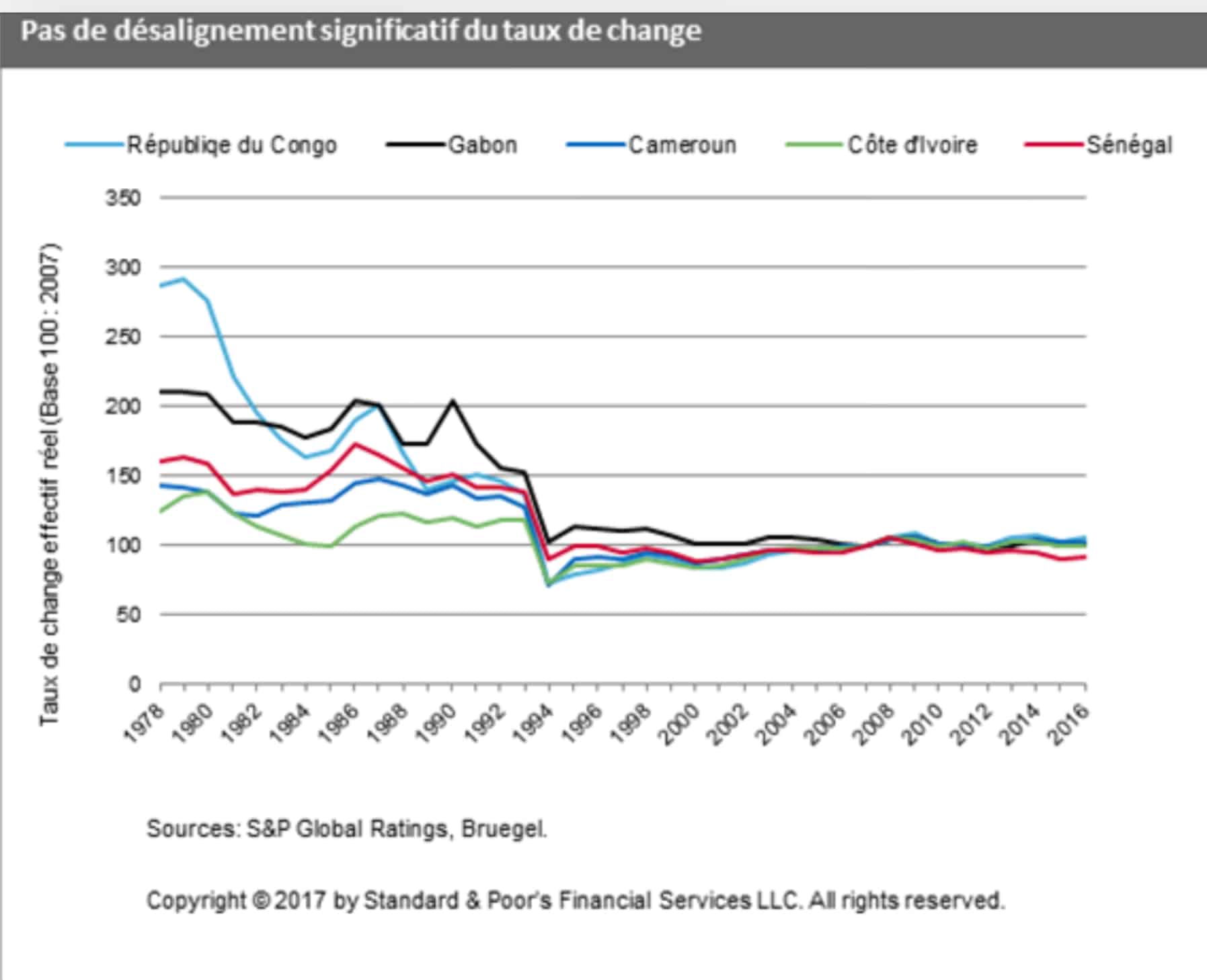 S&P – Francs CFA : Quels pays souffriraient le plus d’une dévaluation ?