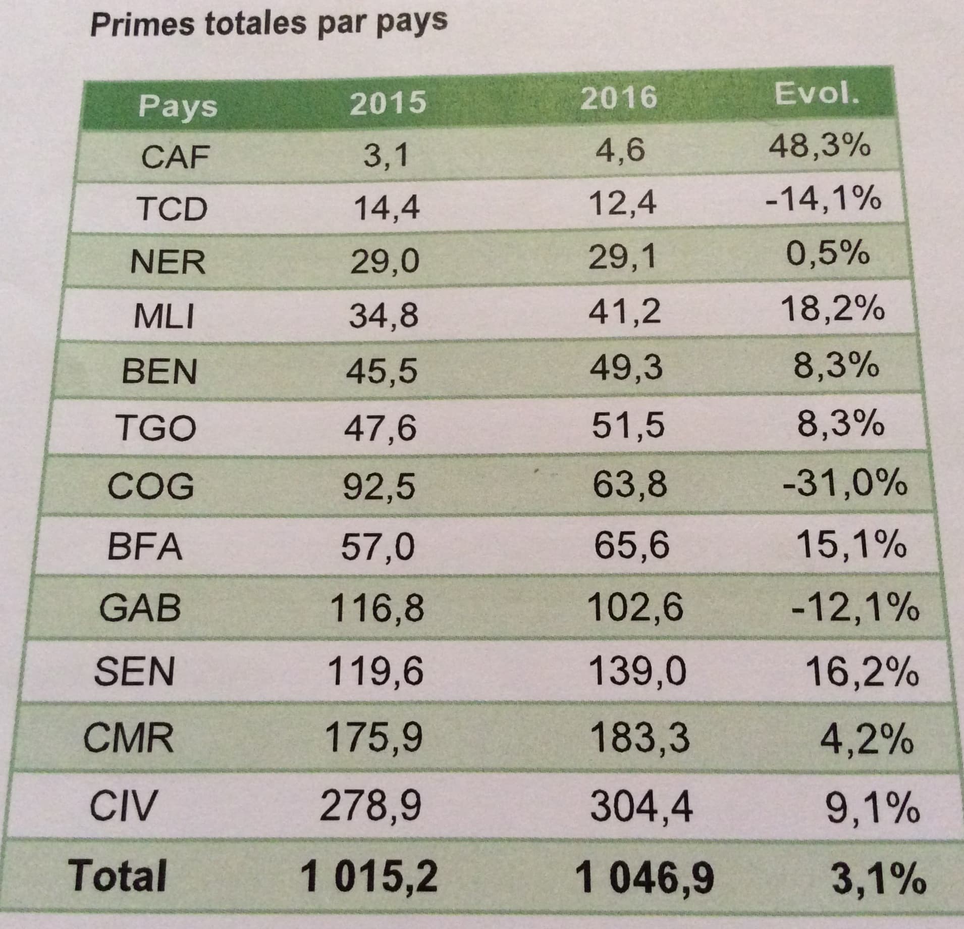 L’assurance non-vie en zone CIMA plombée par la CEMAC