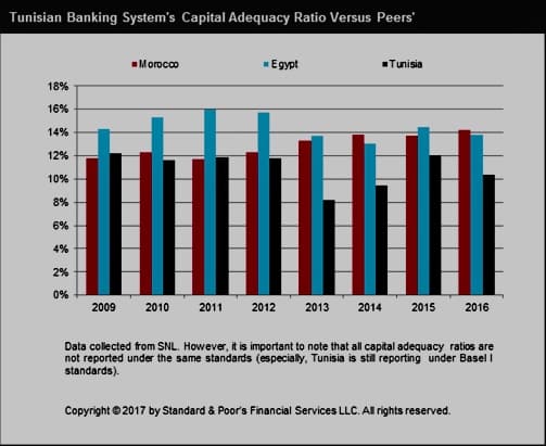 S&P – Tunisie : un renouveau du système bancaire contribuerait à la croissance économique