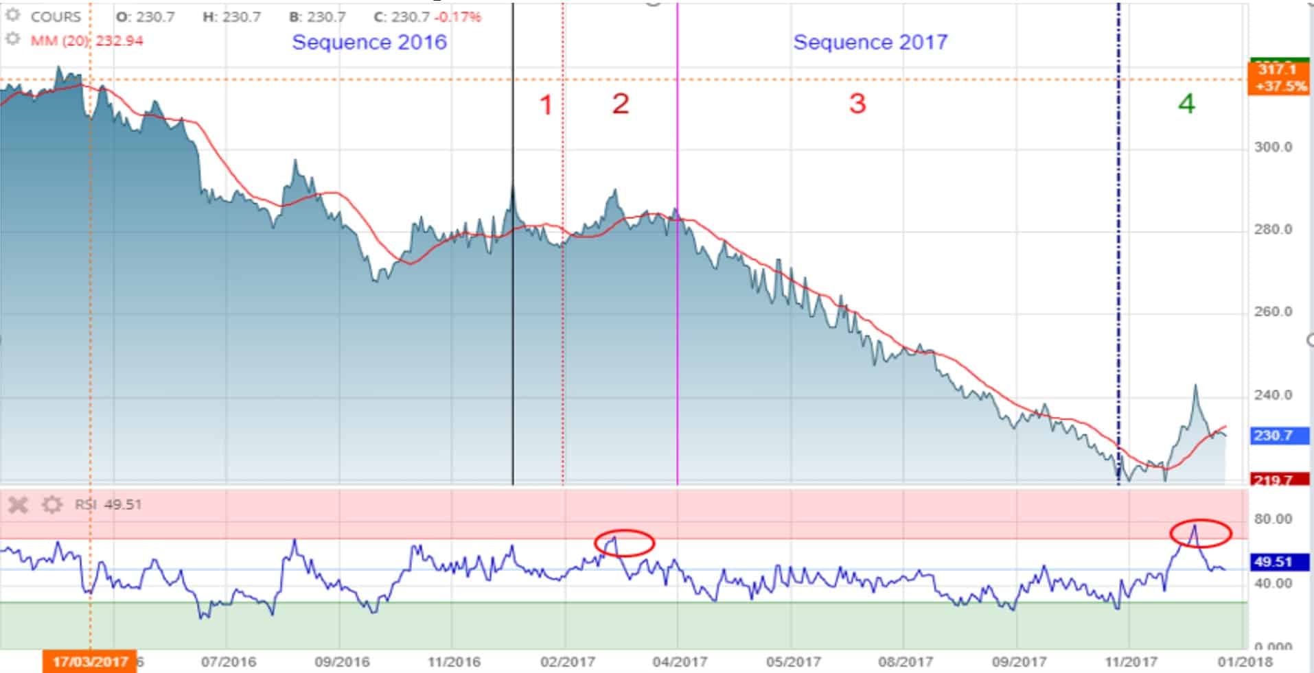 Krach boursier ou simple correction de la BRVM en 2017?