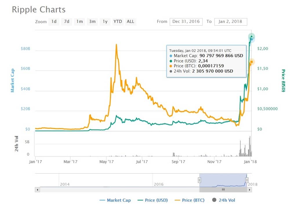 Cryptomonnaie: l’incroyable envolée du Ripple