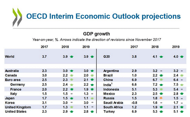 Vers une croissance de 1,9% de l&rsquo;économie sud-africaine en 2018