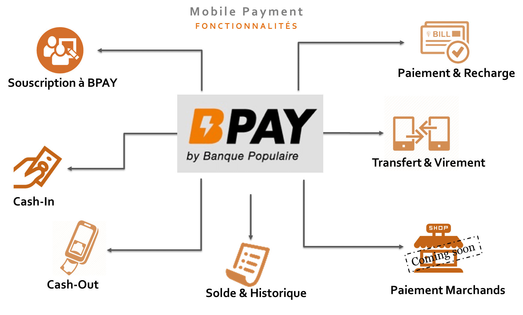Maroc: le Groupe Banque Centrale Populaire lance sa solution de paiement mobile BPAY