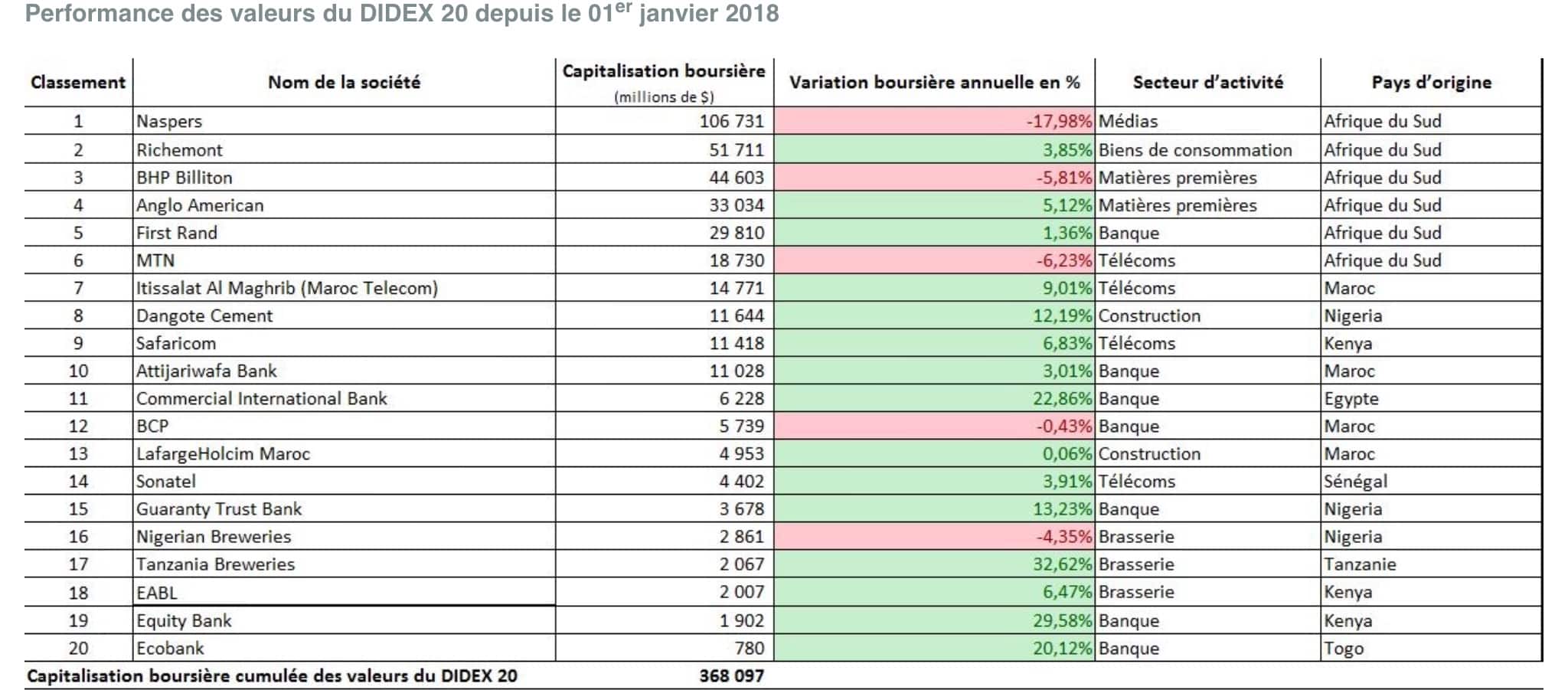 Zoom sur les 20 valeurs de l&rsquo;Afrique émergente