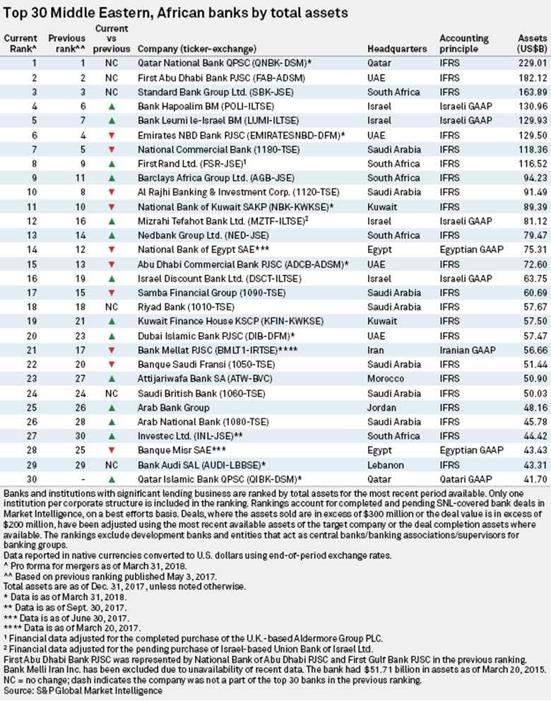 Les 30 banques les plus puissantes de l’Afrique et du Moyen-Orient
