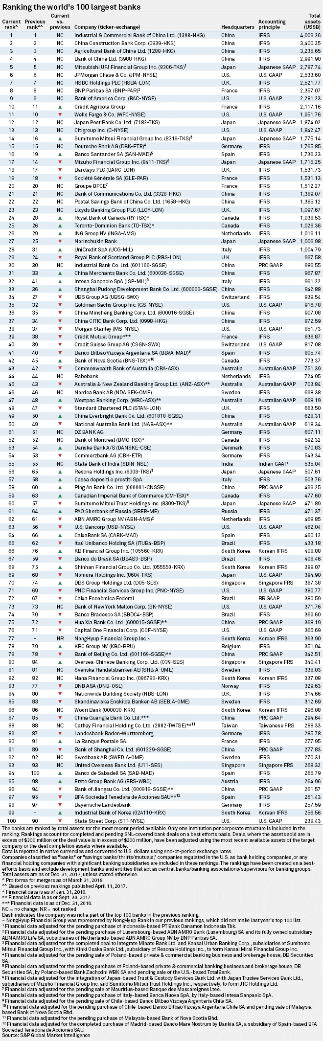 Les banques chinoises détrônent leurs consoeurs américaines dans le top 100 mondial