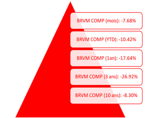 BRVM : perte de confiance des investisseurs, comment la stimuler ?