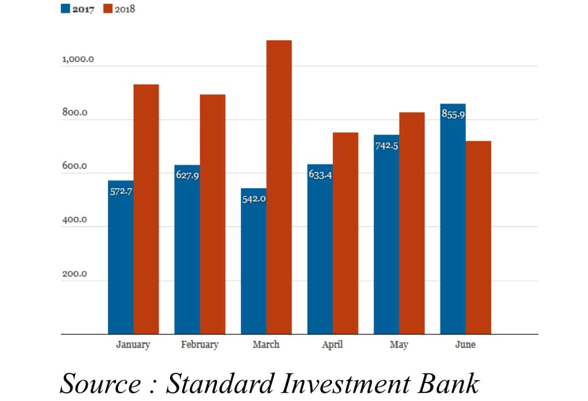 Bourse de Nairobi : un premier semestre aux volumes étoffés