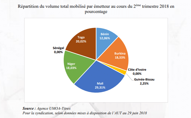 Le Mali, champion du marché régional au deuxième trimestre 2018