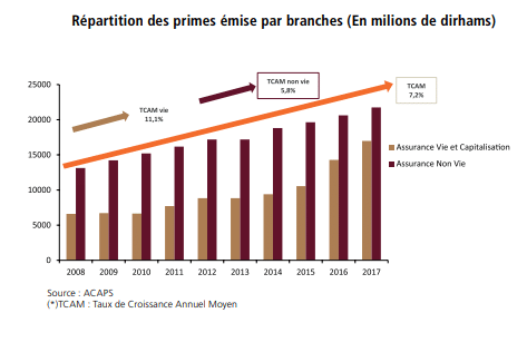 Maroc : le secteur des assurances exempt des risques de spécialisation et de baisse du chiffre d’affaires