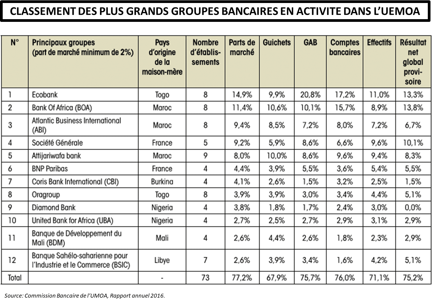Le classement des banques de l’UEMOA (dossier)