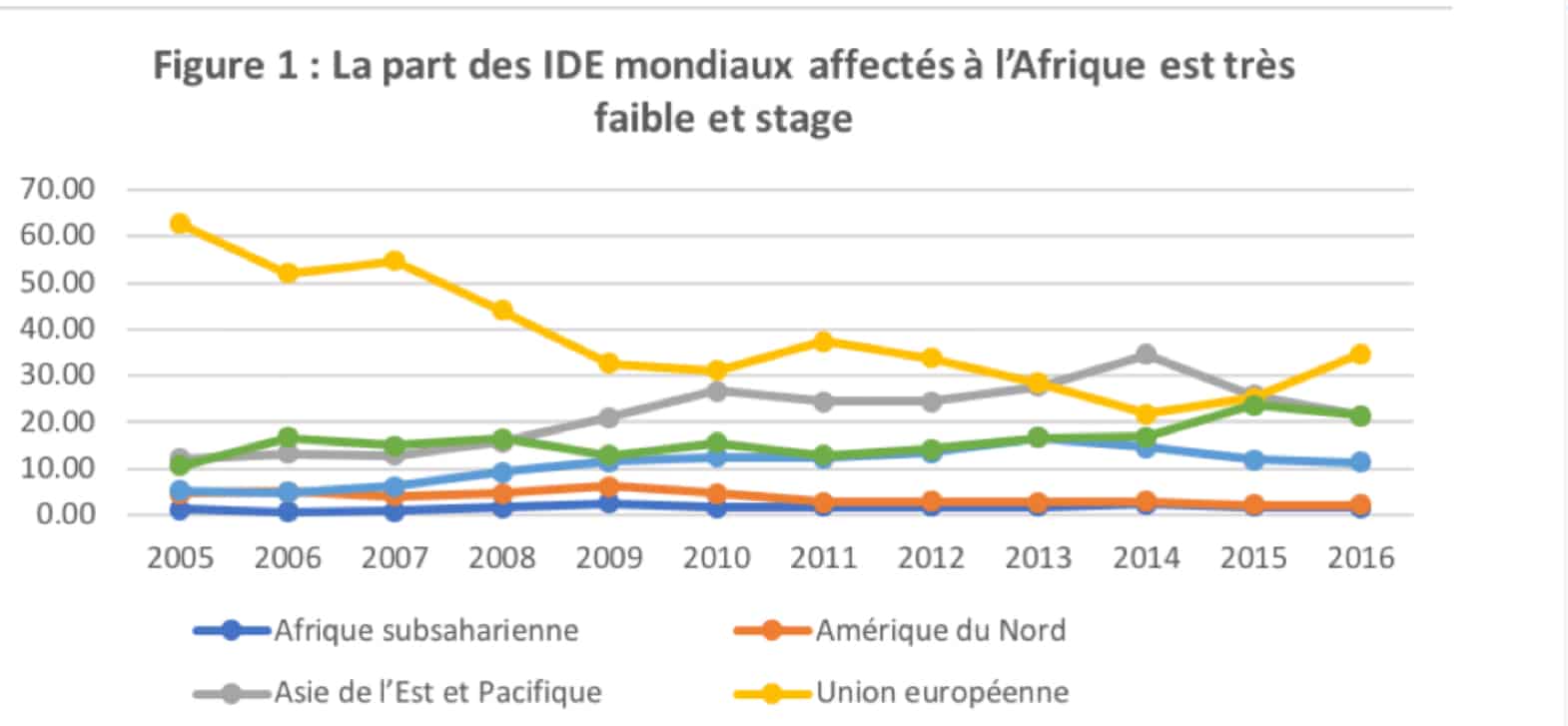Mettre fin au paradoxe de l’investissement direct étranger en Afrique