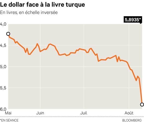 Baisse record de la monnaie turque et panique majeure des banques européennes