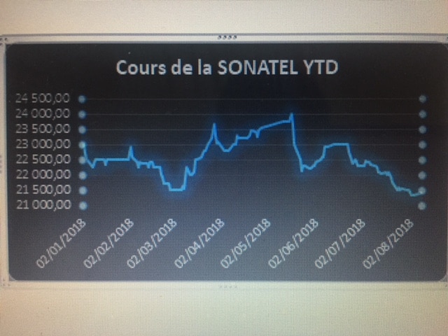 Résultats semestriels de la Sonatel, une douche froide sur la BRVM