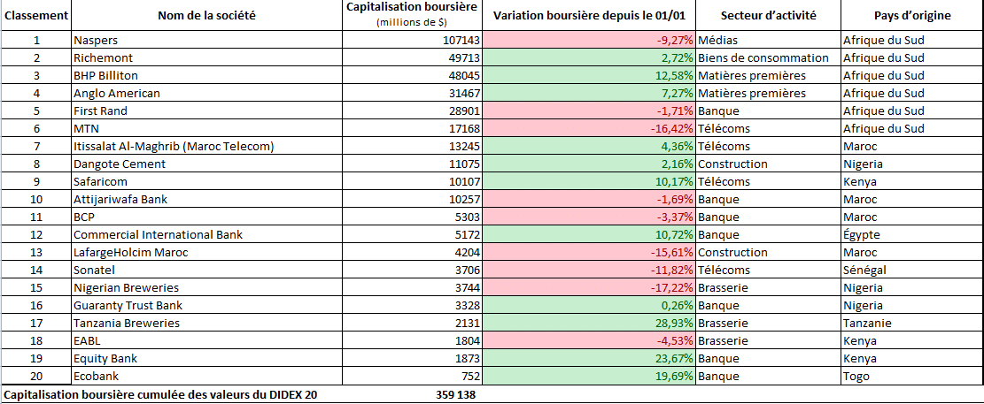 Bourses et  Didex20 : performances des  20 valeurs africaines les plus liquides